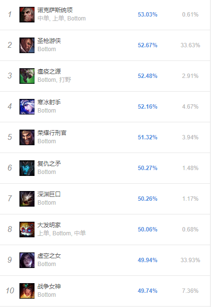 《LOL》韩服S9赛季8.24首周胜率榜