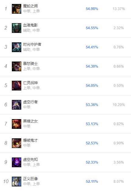 《LOL》韩服S9赛季8.24首周胜率榜