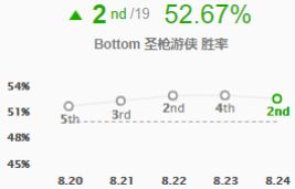《LOL》S9下路强力上分组合打法教学