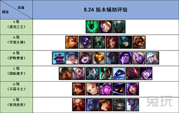 《LOL》S9辅助英雄评级排名攻略