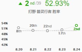 《LOL》S9赛季五大最强打野英雄攻略