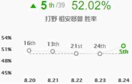 《LOL》S9赛季五大最强打野英雄攻略