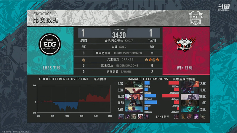 《LOL》德玛西亚杯12月20日JDG vs EDG比赛战报