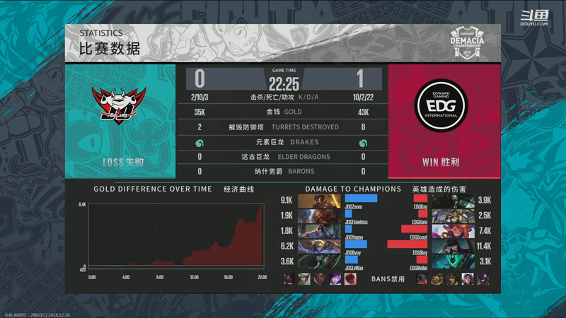 《LOL》德玛西亚杯12月20日JDG vs EDG比赛战报