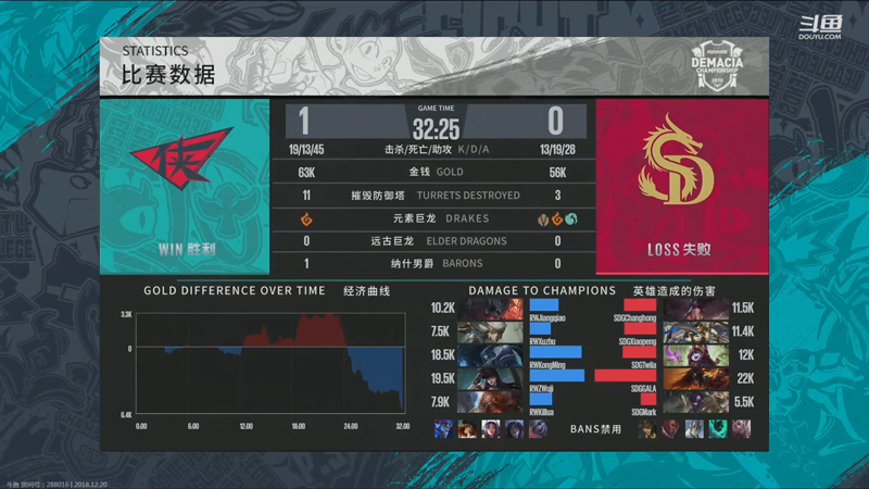 《LOL》德玛西亚杯12月20日RW vs SDG比赛战报
