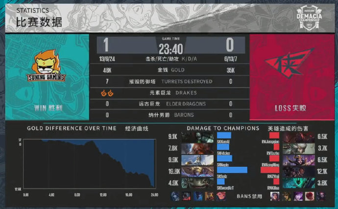 《LOL》德玛西亚杯12月21日SN vs RW比赛战报