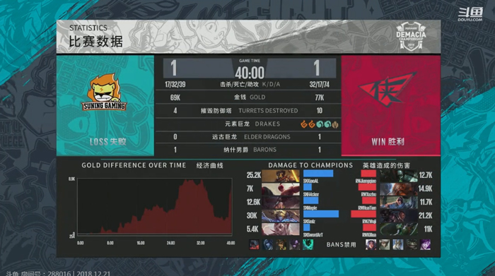 《LOL》德玛西亚杯12月21日SN vs RW比赛战报