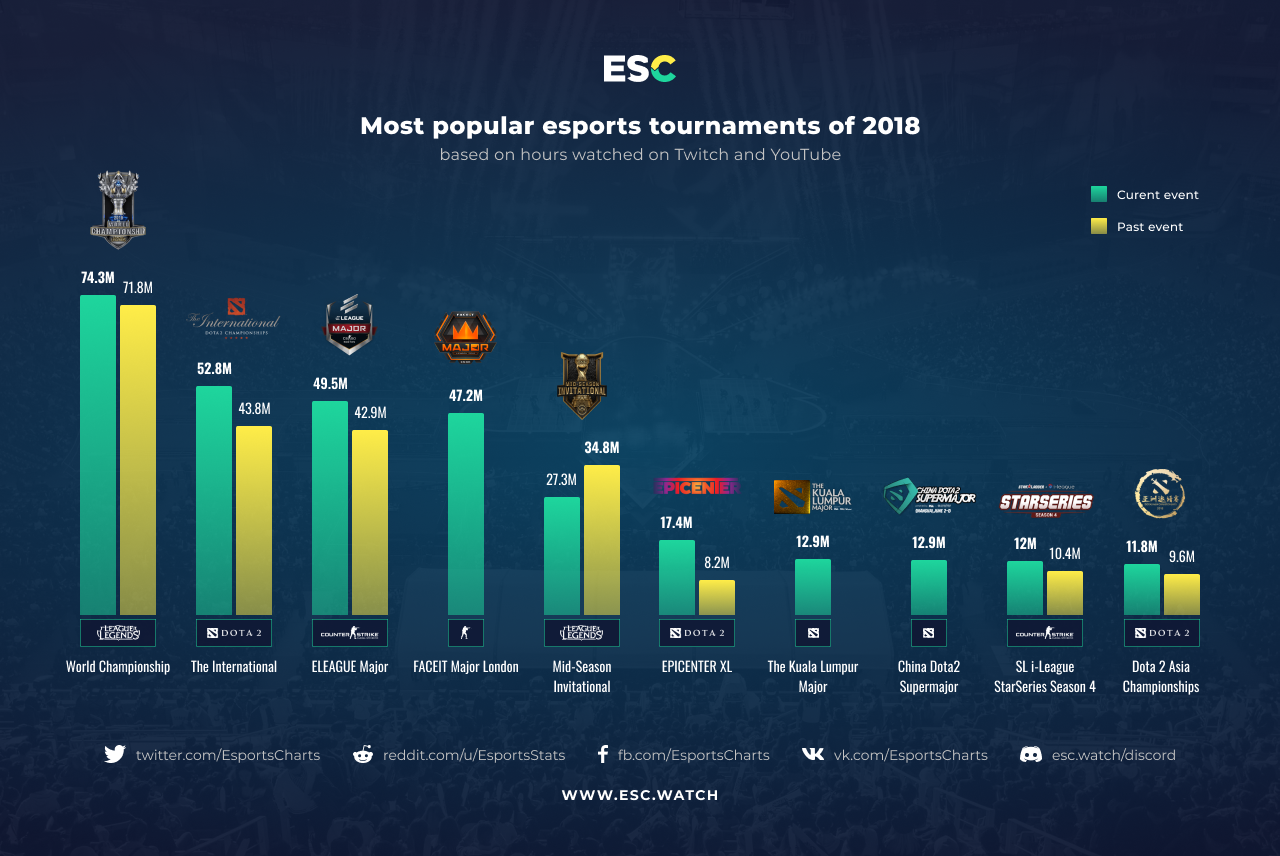 2018年度最受欢迎电竞赛事出炉，TI8观看人数位居第二