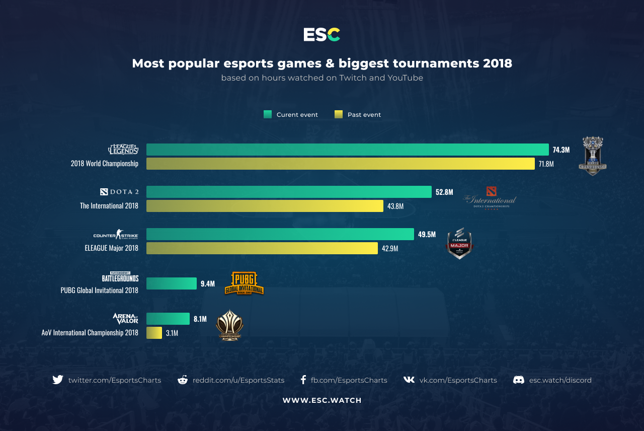 2018年度最受欢迎电竞赛事出炉，TI8观看人数位居第二