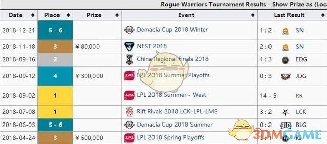 《LOL》2018年LPL战队赛事奖金汇总盘点