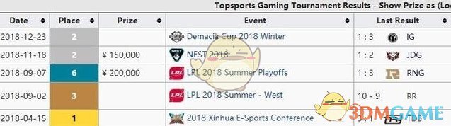 《LOL》2018年LPL战队赛事奖金汇总盘点