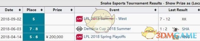 《LOL》2018年LPL战队赛事奖金汇总盘点