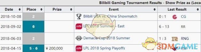 《LOL》2018年LPL战队赛事奖金汇总盘点