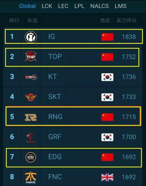 LOL最新全球战队排行：TOP升至世界第二，RNG掉落第五