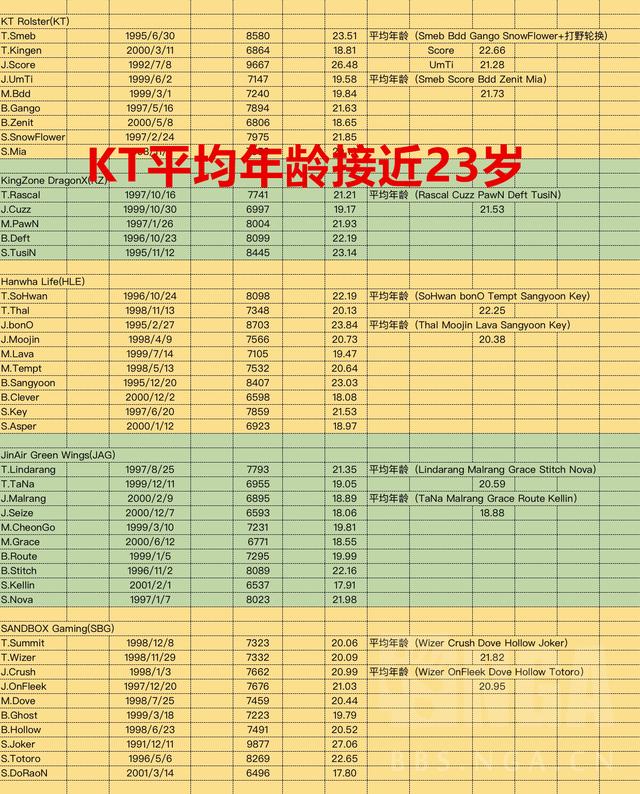 LPL引援计划导致LCK选手老龄化严重 ，出现断层现象
