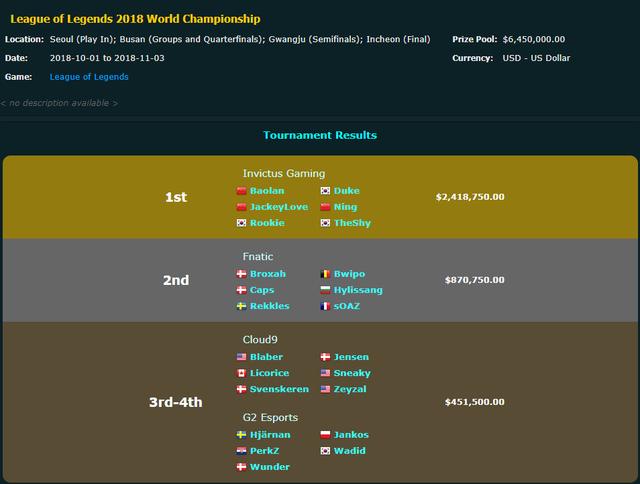 电竞锦鲤Duke总奖金超越Wolf，仅次于李哥