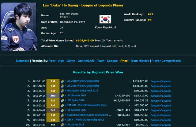 电竞锦鲤Duke总奖金超越Wolf，仅次于李哥