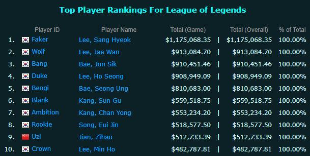 电竞锦鲤Duke总奖金超越Wolf，仅次于李哥