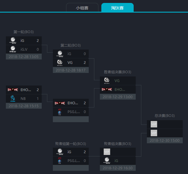 DPL季后赛首日回顾：Newbee变阵无果，难敌EHOME