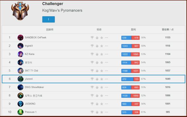 SN新打野单排19连胜，高胜率冲上韩服第六