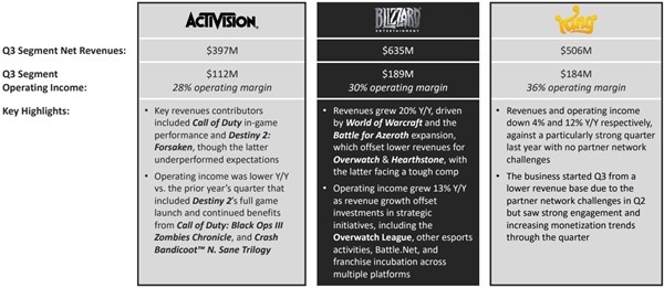 暴雪的变化：从“工匠”到公司价值