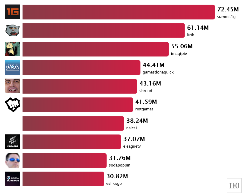 2018年Twitch热门频道排行，守望先锋联赛位列第四