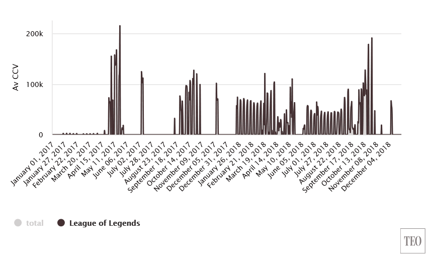 2018年Twitch热门频道排行，守望先锋联赛位列第四