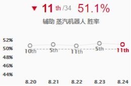 《LOL》S9超强下路组合卡莎机器人玩法攻略