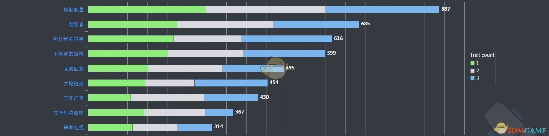 《WOW》元素萨PVE饰品与艾泽里特特质排行榜