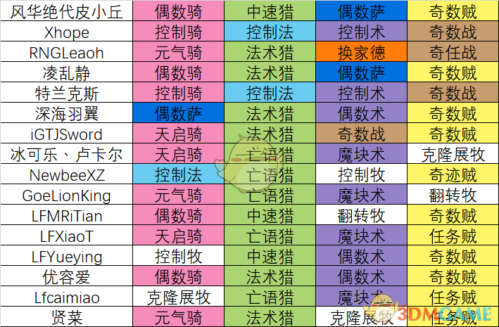 《炉石传说》黄金总决赛预选赛卡组汇总