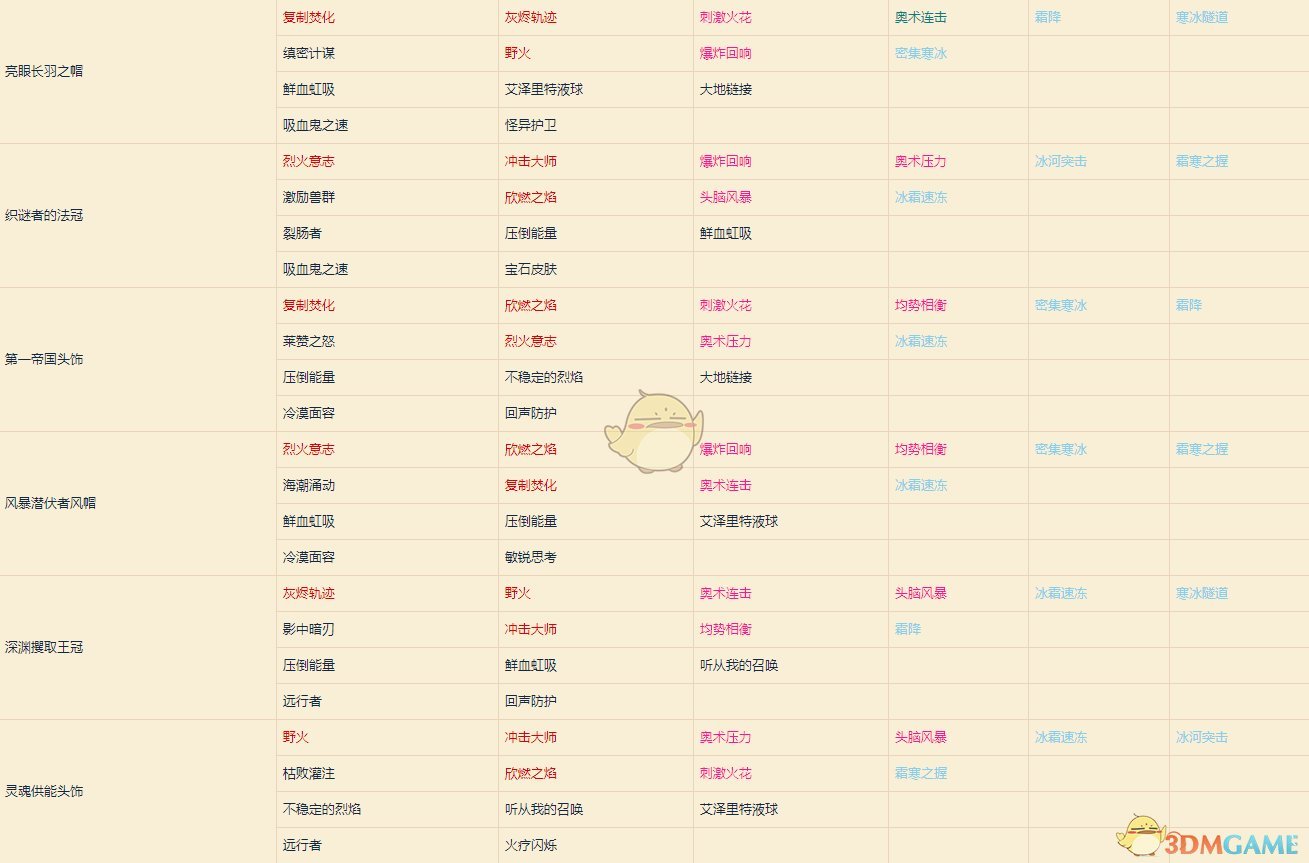 《魔兽世界》8.15法师特质装大全