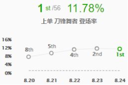 《LOL》8.24b刀妹上单高胜率教学