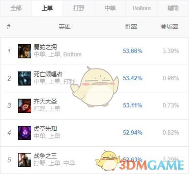 《LOL》8.24b高胜率上单英雄攻略