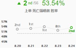 《LOL》8.24b高胜率上单英雄攻略