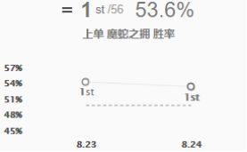 《LOL》8.24b高胜率上单英雄攻略