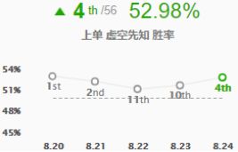 《LOL》8.24b高胜率上单英雄攻略