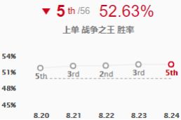 《LOL》8.24b高胜率上单英雄攻略