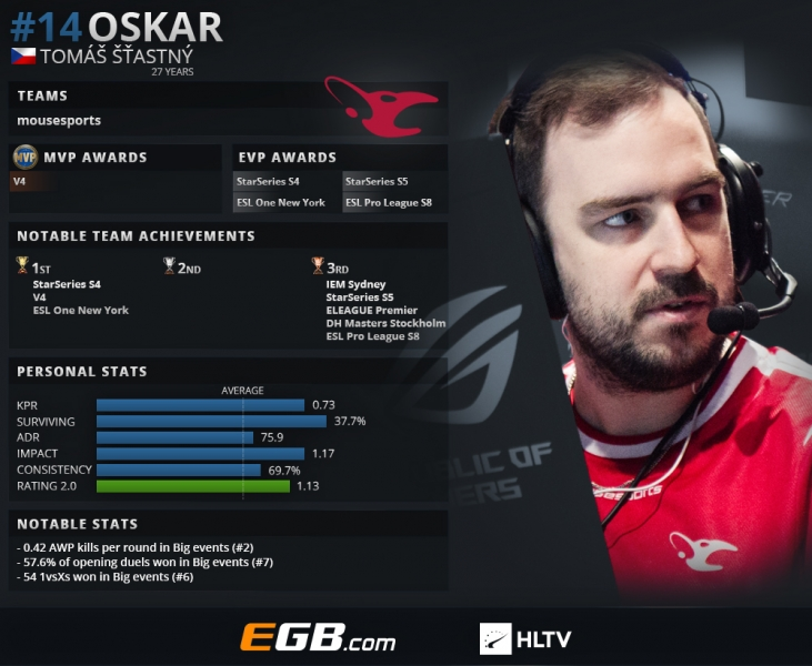 《CS:GO》HLTV评选2018年度TOP 20职业选手：oskar（14）