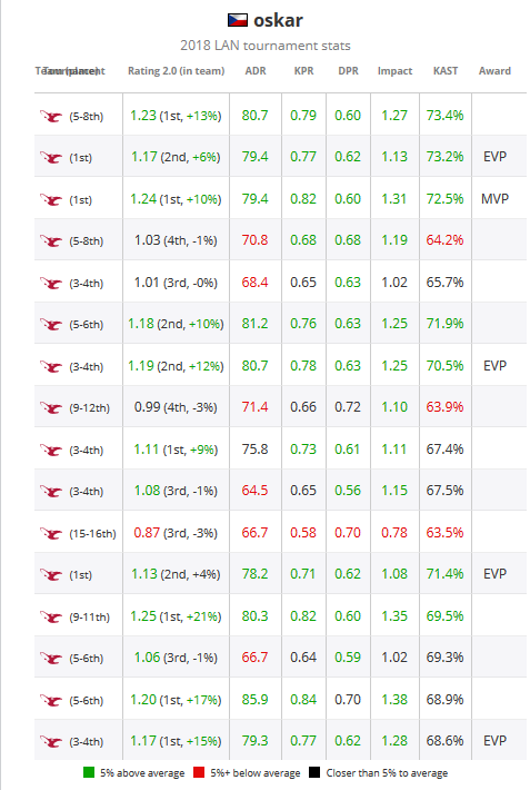 《CS:GO》HLTV评选2018年度TOP 20职业选手：oskar（14）