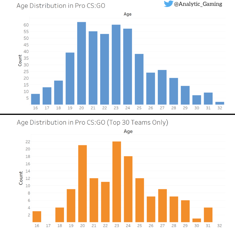 CSGO各大战队职业选手的年龄分布，平均年龄22.8 岁