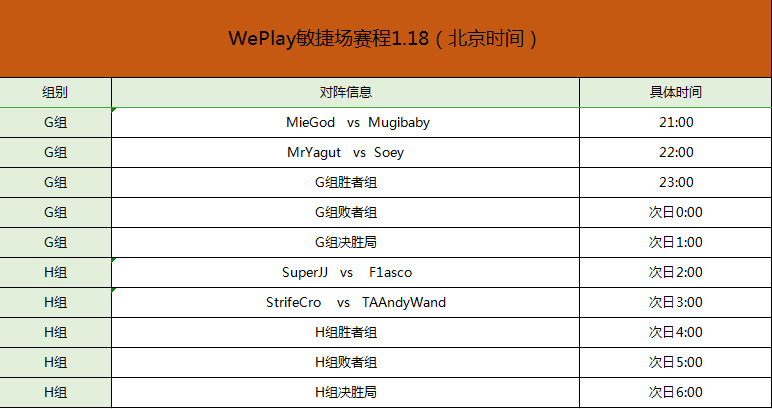 WePlay敏捷场正赛1月15日下午两点正式打响！
