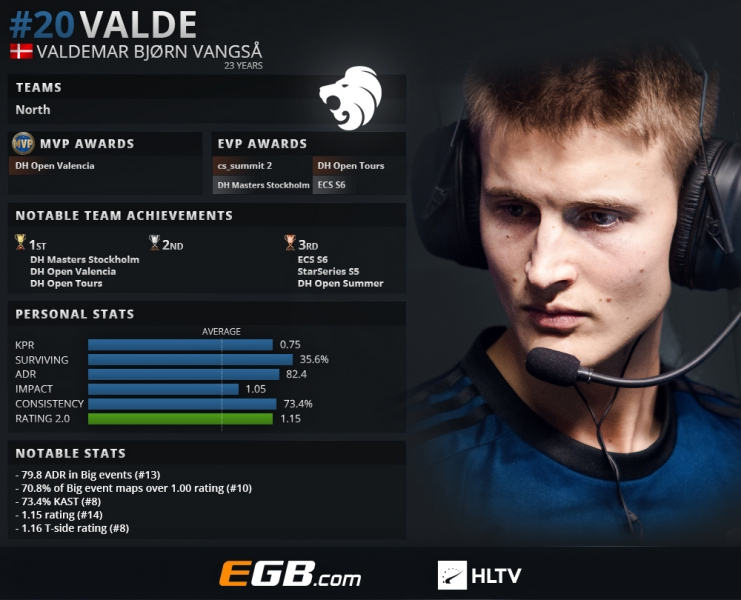 《CS:GO》HLTV评选2018年度TOP 20职业选手：valde (20)
