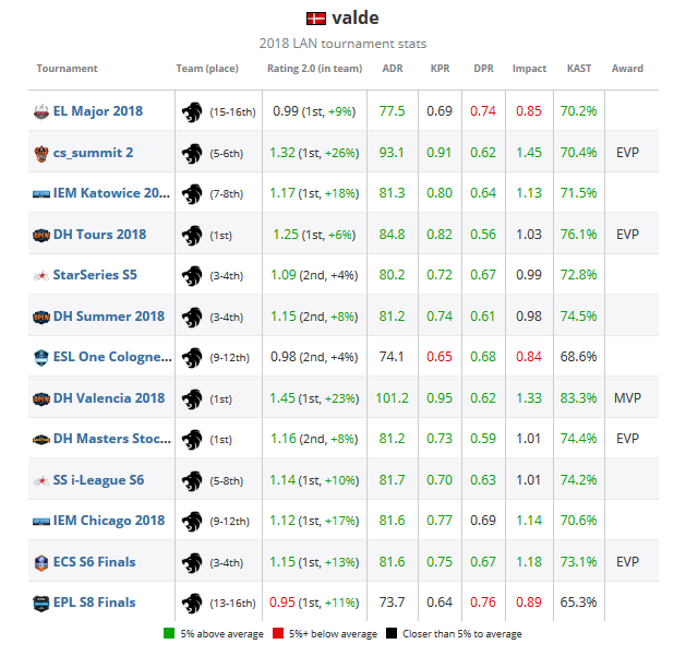 《CS:GO》HLTV评选2018年度TOP 20职业选手：valde (20)