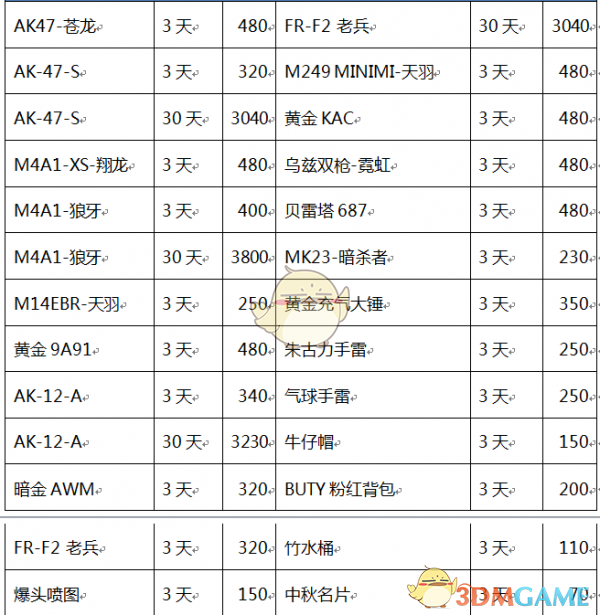 《CF》火线币商城2月更新 青花瓷M200即将登场