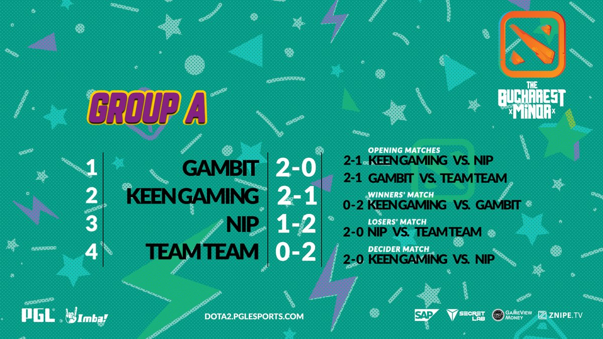 布加勒斯特Minor首日回顾：Gambit与KG携手晋级胜者组