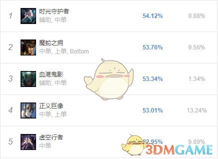 《LOL》8.24b全位置胜率榜第一英雄攻略
