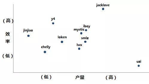 盘点LPL赛区十大AD初印象，Uzi的发育效率低