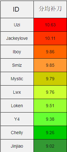 盘点LPL赛区十大AD初印象，Uzi的发育效率低