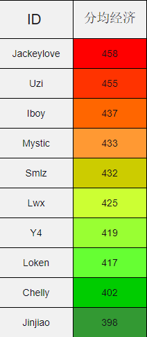 盘点LPL赛区十大AD初印象，Uzi的发育效率低