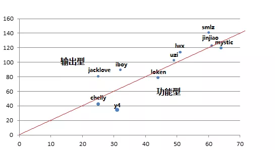 盘点LPL赛区十大AD初印象，Uzi的发育效率低